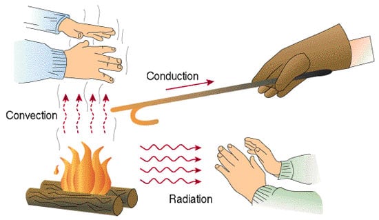 Types of heat Conduction - Convection - Radiation